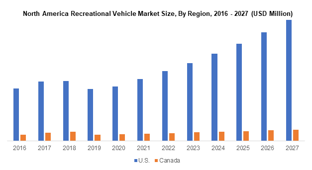 North America RV Market Size Data